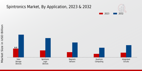 Spintronics Market Application Insights