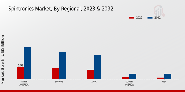 Spintronics Market Regional Insights