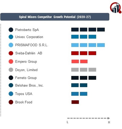 Spiral Mixers Company