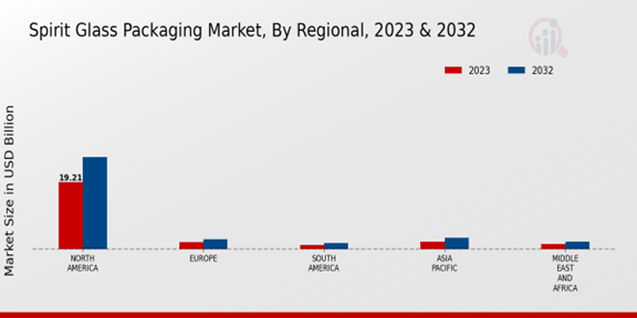 Spirit Glass Packaging Market Regional