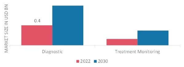 Spirometry Market, by Application, 2022 & 2030