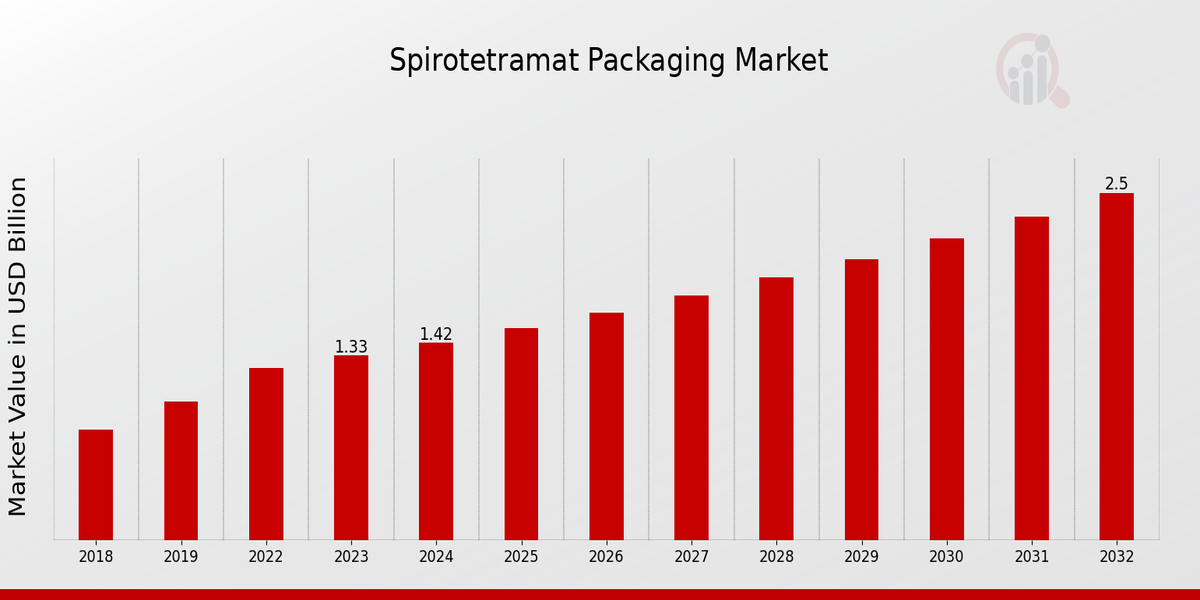 Spirotetramat Packaging Market Overview