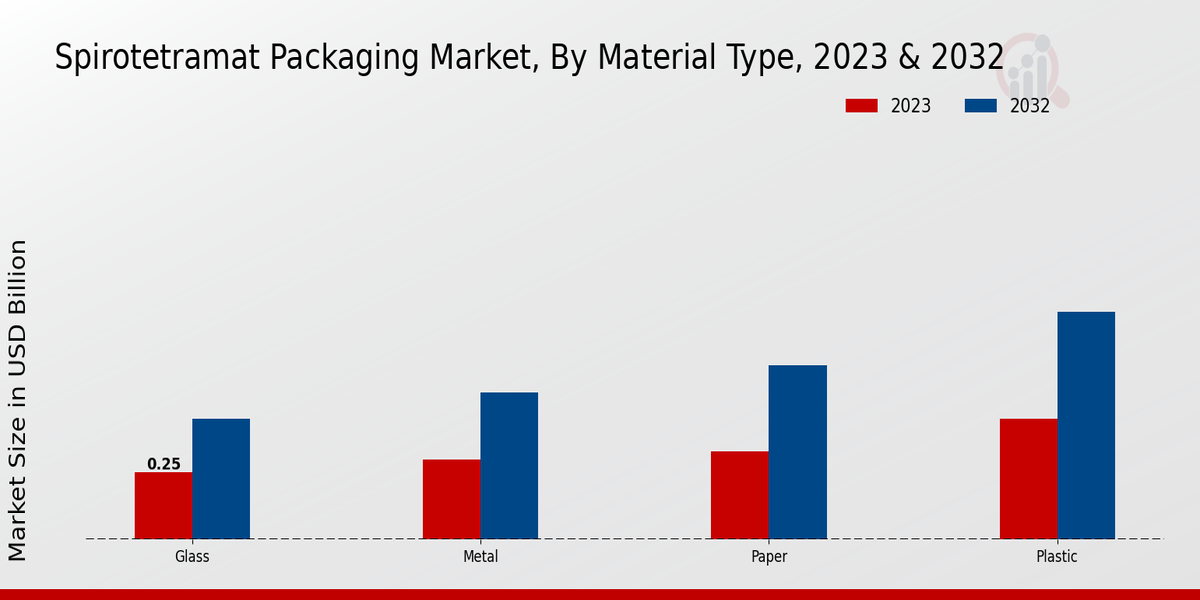 Spirotetramat Packaging Market Material Type Insights