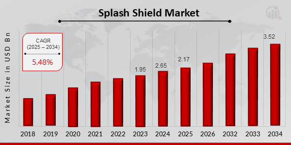 Descripción general del mercado de Splash Shield1