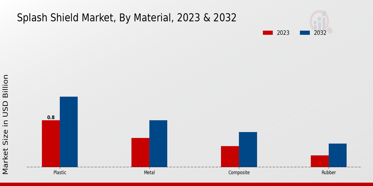 Mercado de escudos contra salpicaduras, por material, 2023 2032 (miles de millones de dólares)