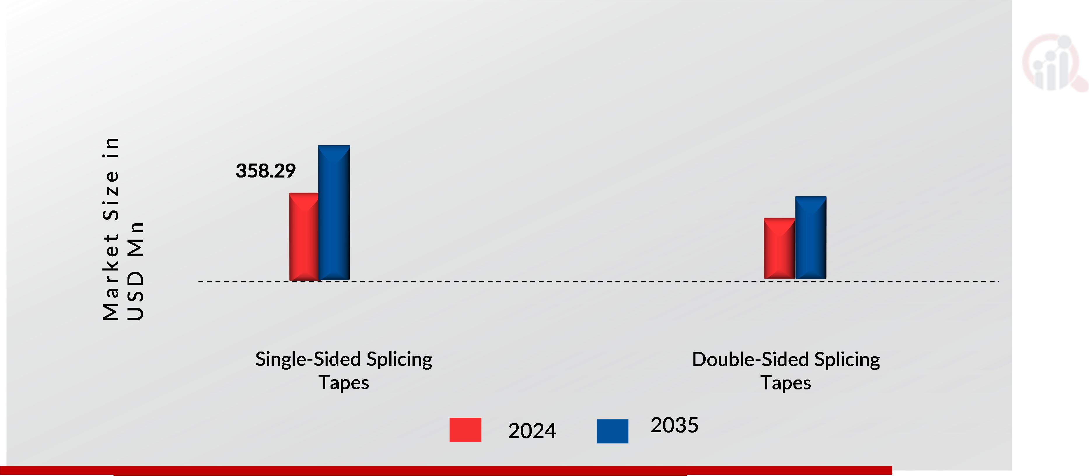 Splicing Tapes Market Share by Type 2024 And 2035