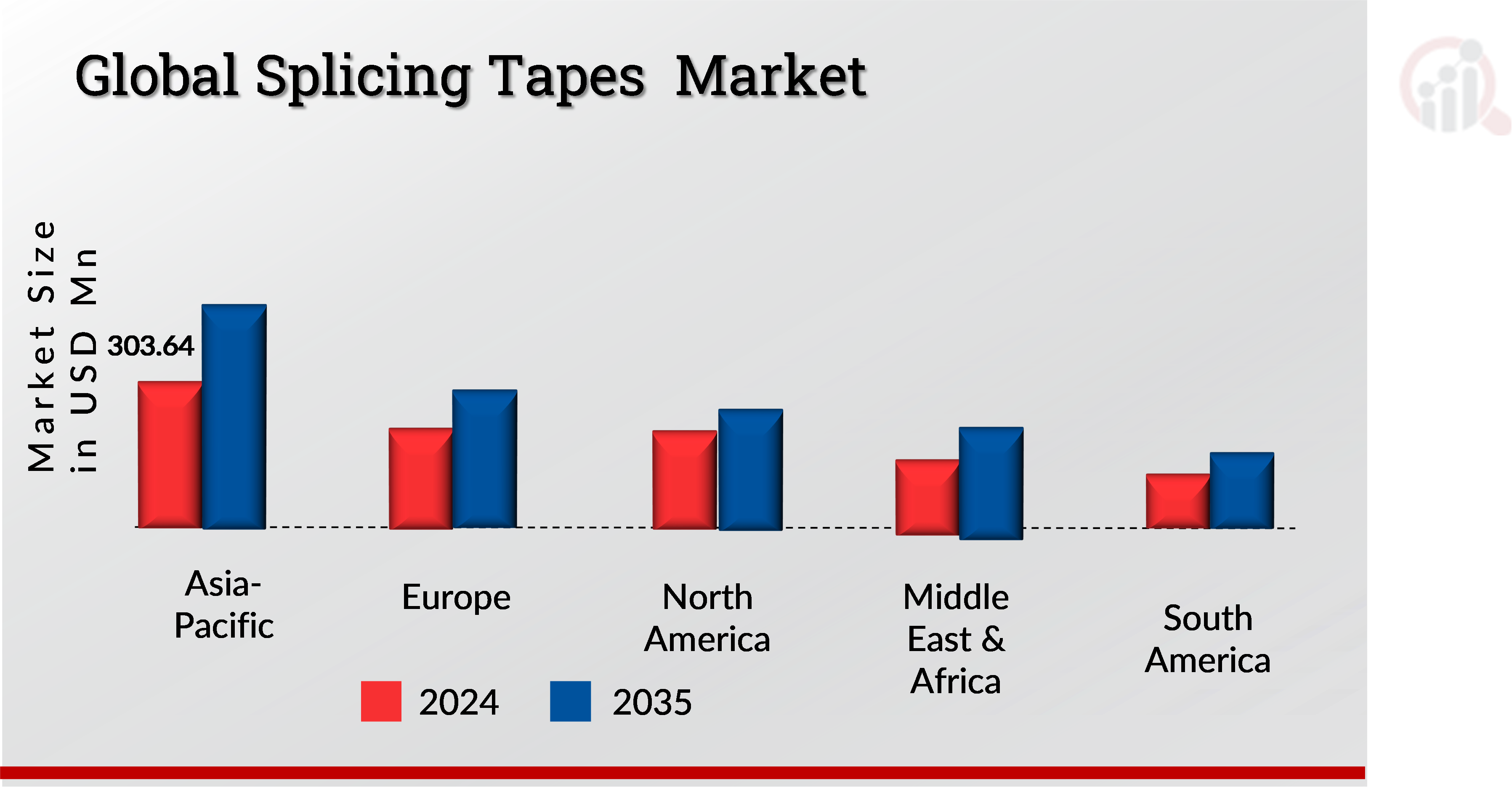 Splicing Tapes Market Value by Region 2024 And 2035