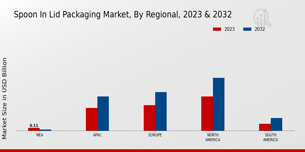 Spoon in Lid Packaging Market Regional Insights