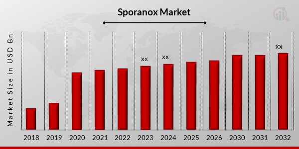 Sporanox Market