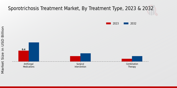 Sporotrichosis Treatment Market Treatment Type Insights  