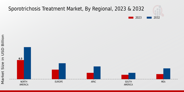 Sporotrichosis Treatment Market Regional Insights  