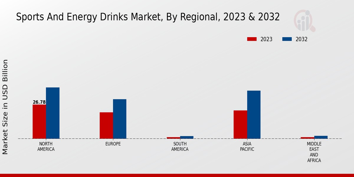 Sports And Energy Drinks Market By Regional