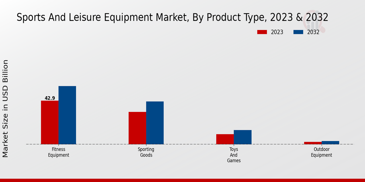 Sports And Leisure Equipment Market By Product Type