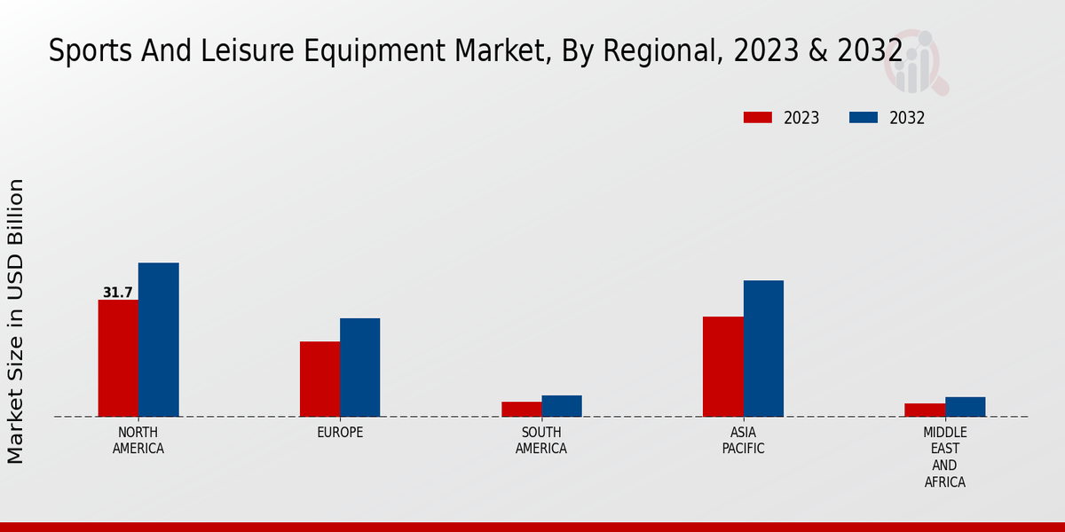 Sports And Leisure Equipment Market By Region