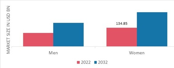 Sports Apparel Market, by Demography, 2022 & 2032