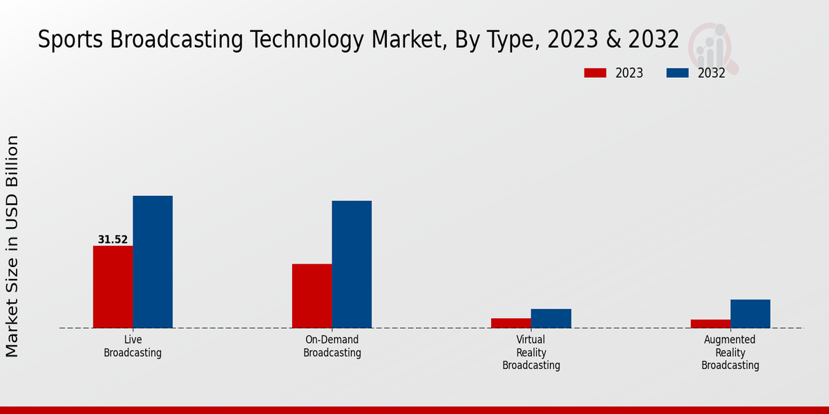 Sports Broadcasting Technology Market Type Insights  