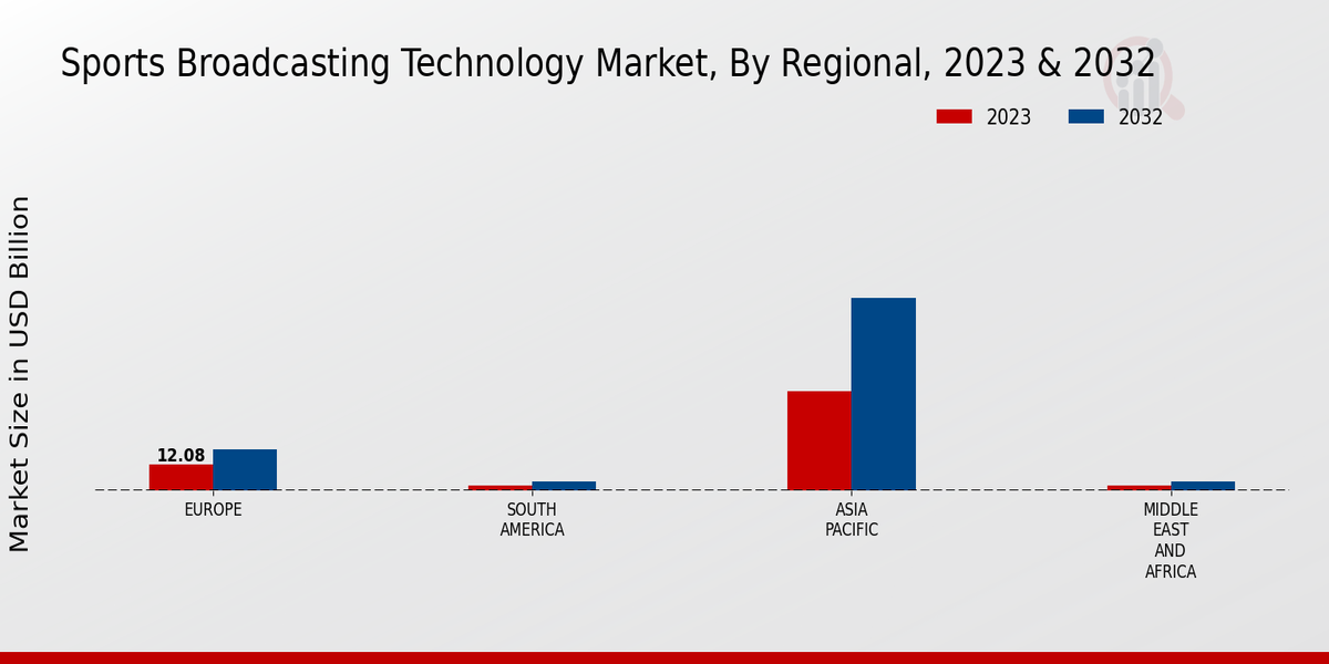 Sports Broadcasting Technology Market Regional Insights  