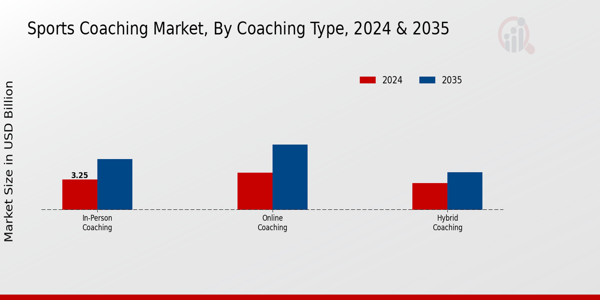 Sports Coaching Market Segment