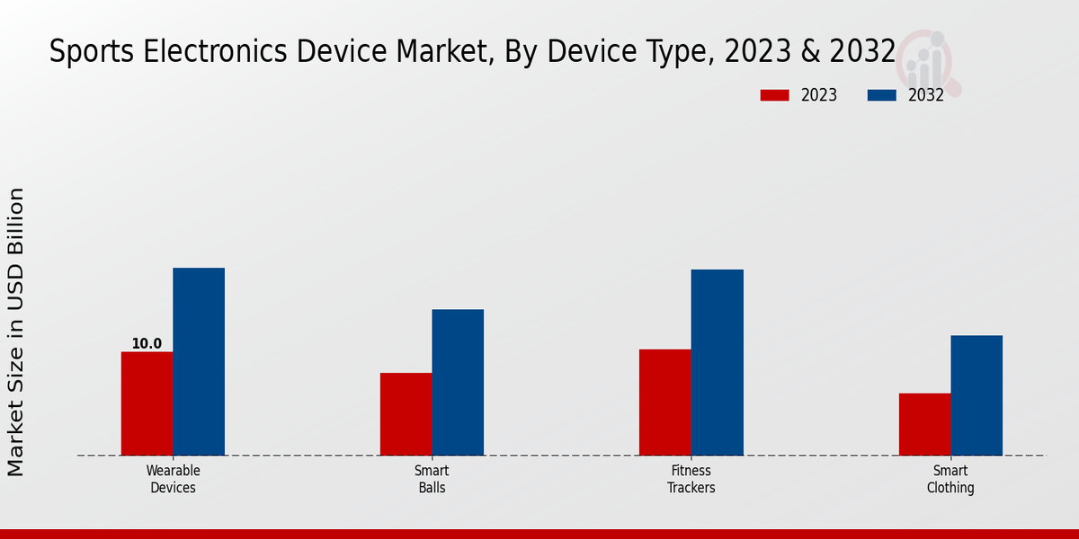 Sports Electronics Device Market Device Type Insights