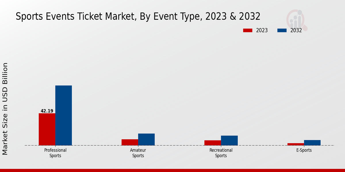 Sports Events Ticket Market By Event Type