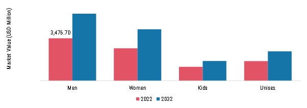 Sports Eyewear Market, by end user, 2022 & 2032