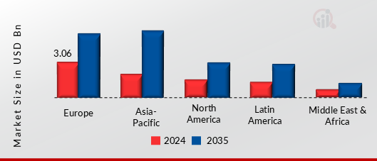 Sports Eyewear Market, by region, 2024 & 2035