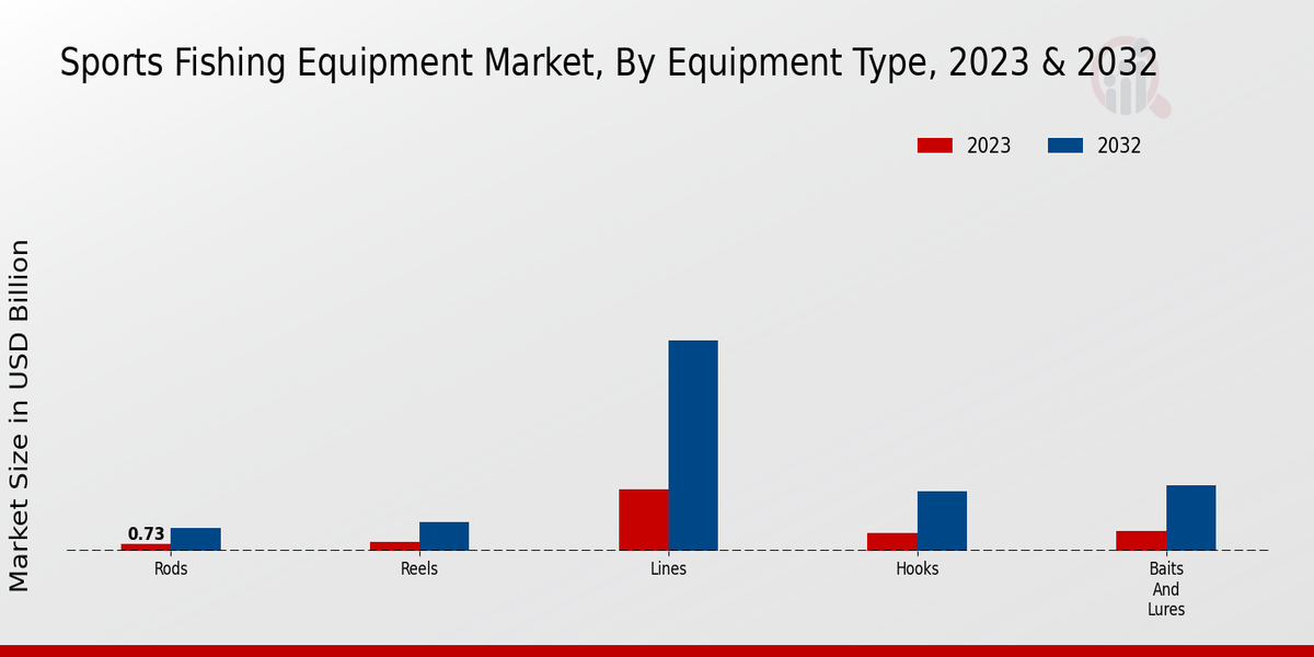 Sports Fishing Equipment Market Regional Insights  
