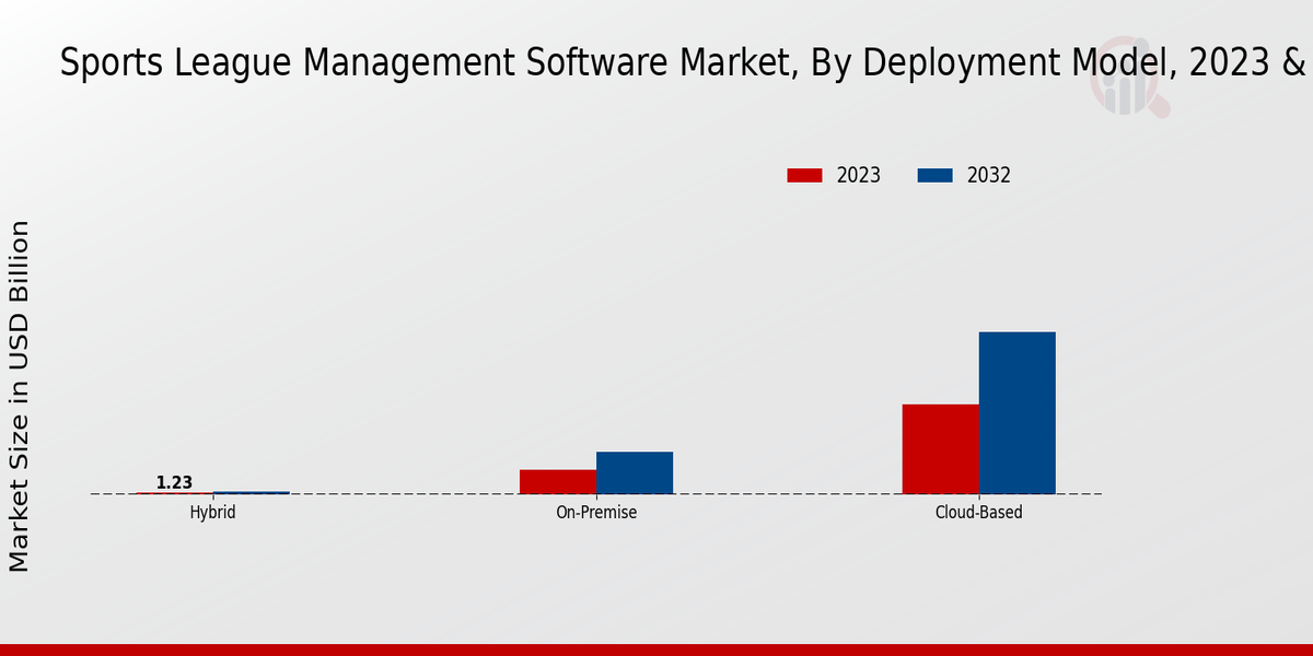 Sports League Management Software Market Deployment Model Insights