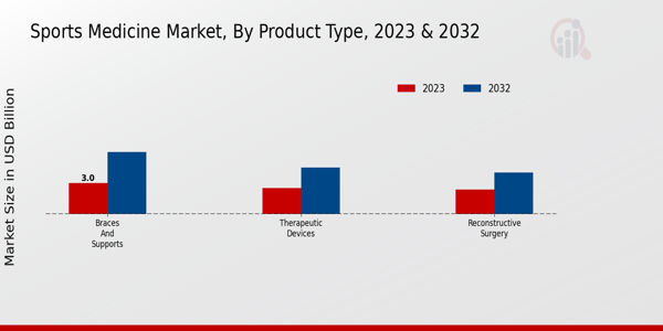 Sports Medicine Market Product Type