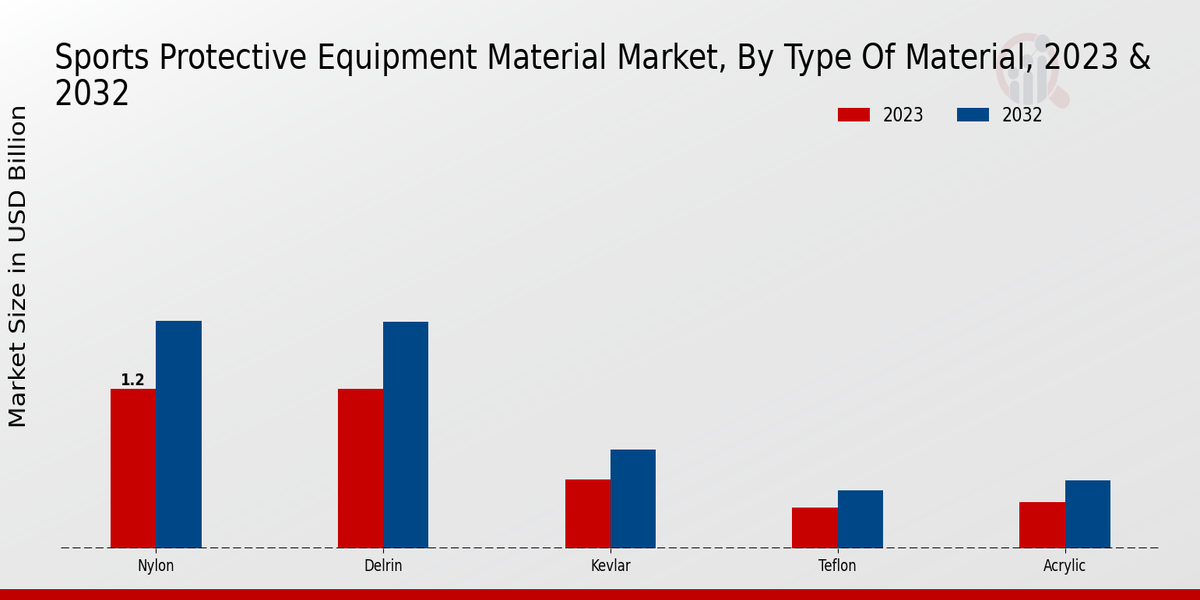 Sports Protective Equipment Material Market Type of Material Insights