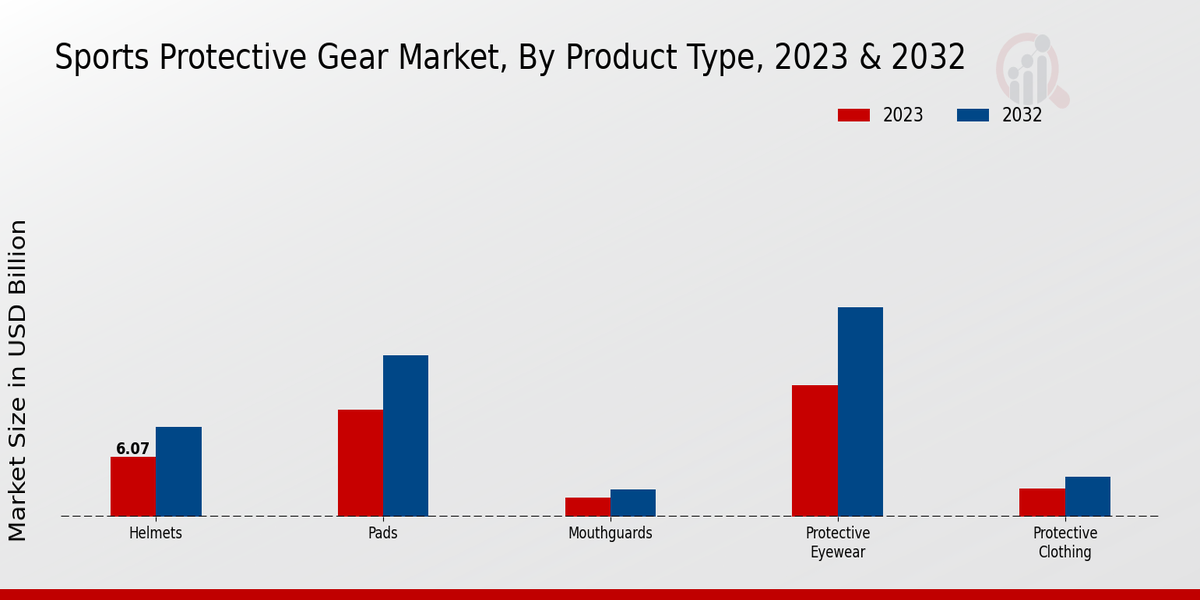 Sports Protective Gear Market Product Type Insights  