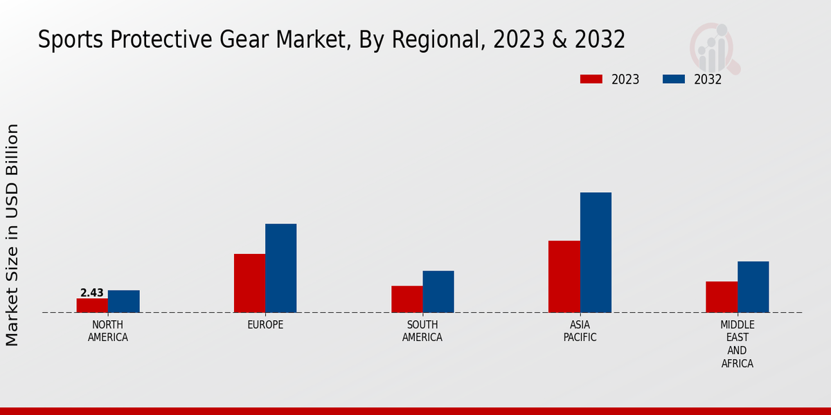 Sports Protective Gear Market Regional Insights    