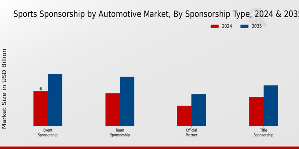 Sports Sponsorship by Automotive Market Segment