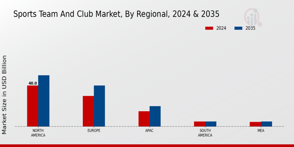 Sports Team and Club Market Regional Insights