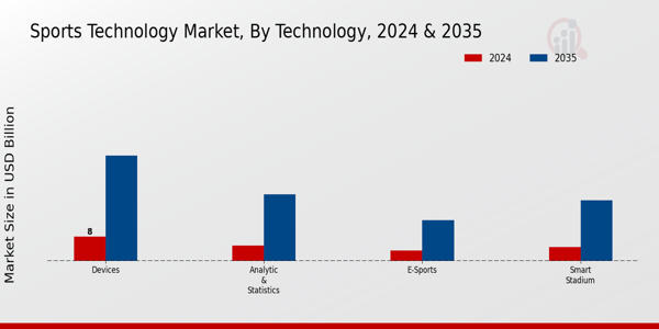 Sports Technology Market