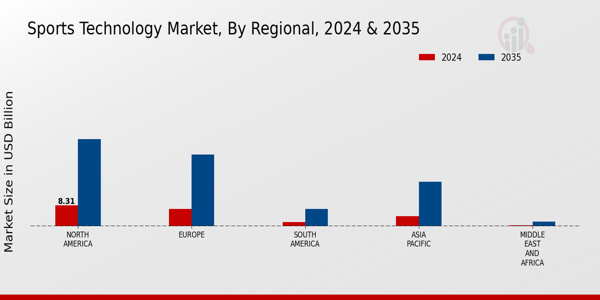 Sports Technology Market