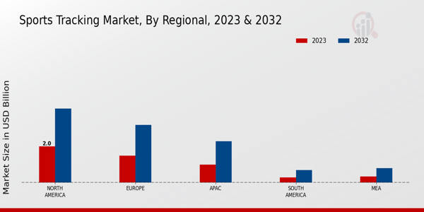 Sports Tracking Market Regional Insights   