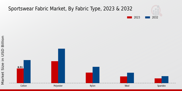 Sportswear Fabric Market Fabric Type Insights 