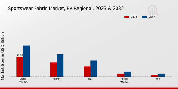 Sportswear Fabric Market Regional Insights  