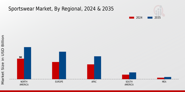 Sportswear Market Region