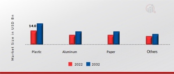 Spout Packaging Market, by Material, 2022 & 2032