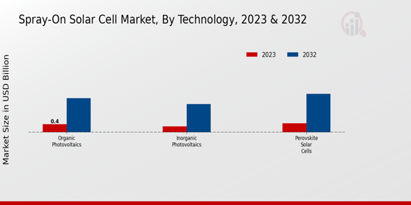 Spray-on Solar Cell Market Technology Insights   