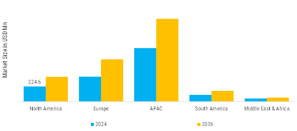 Spray Gun Market Regional Insights