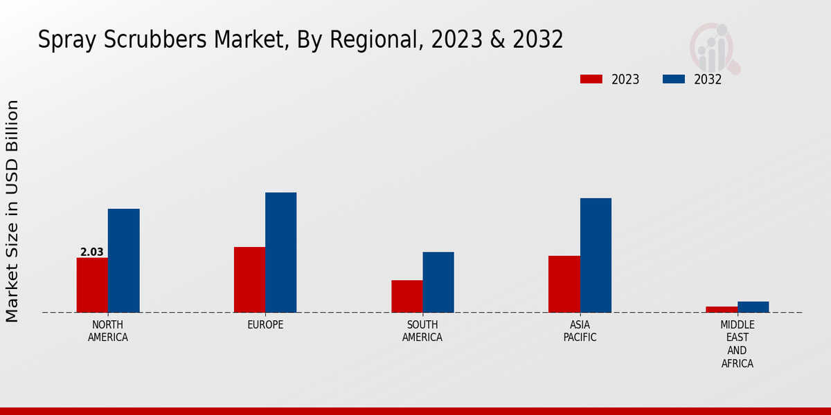 Spray Scrubbers Market Regional Insights