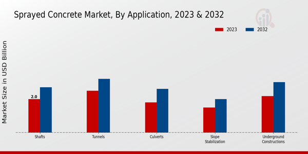 Sprayed Concrete Market Application