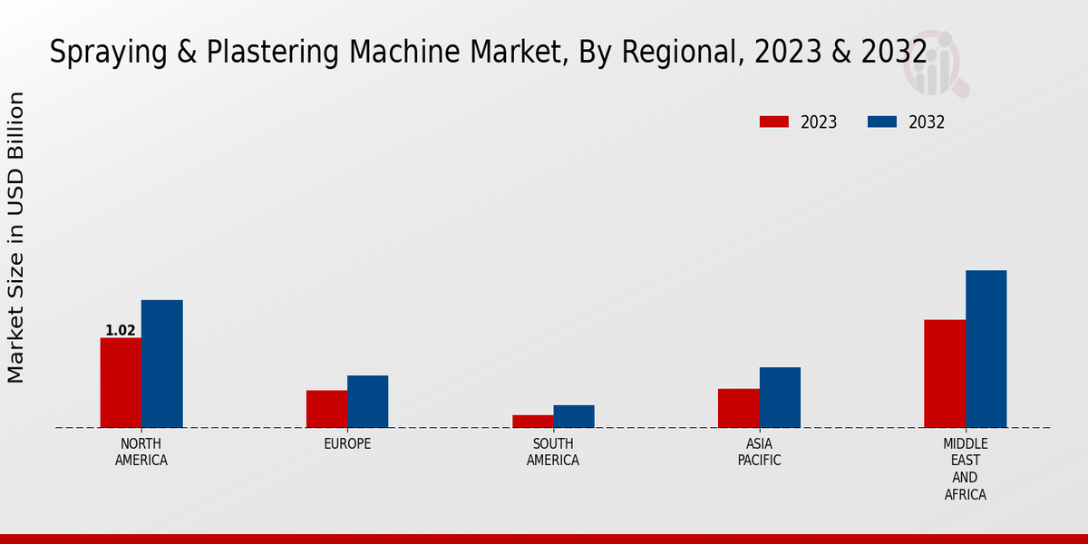 Spraying  Plastering Machine Market By Regional 