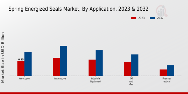 Spring Energized Seals Market Application Insights