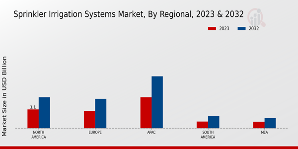 Sprinkler Irrigation Systems Market By Regional 2023 & 2032