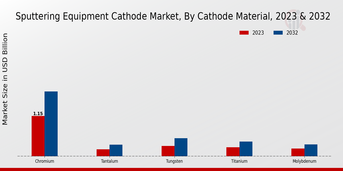 Perspectivas sobre el material catódico del mercado de equipos de pulverización catódica