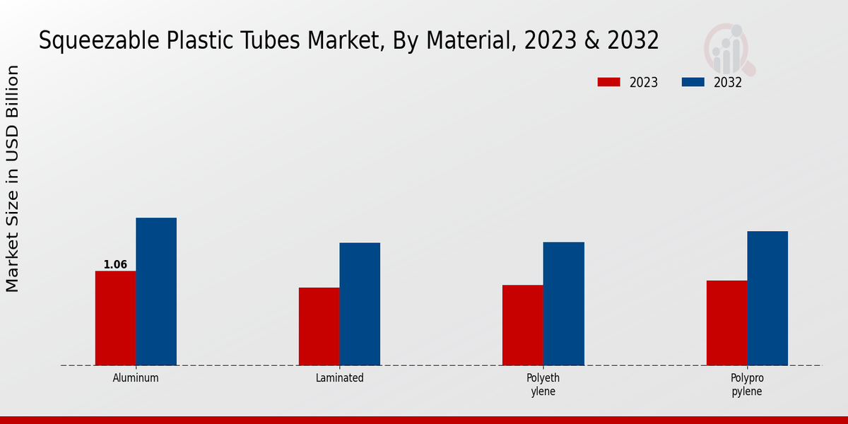 Squeezable Plastic Tubes Market Material Insights  